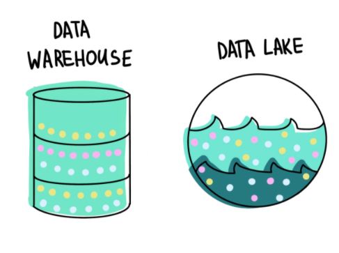 Data Warehouse -Data Lake