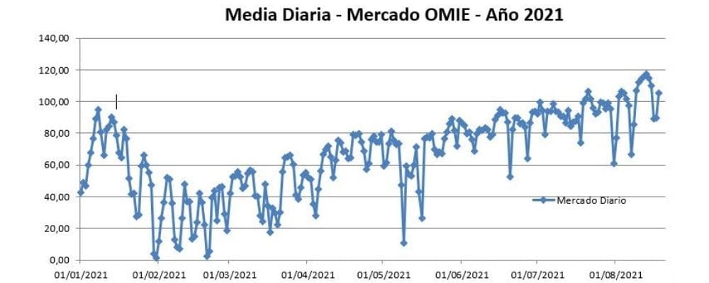 MediaDiaria-Mercado_OMIE2021