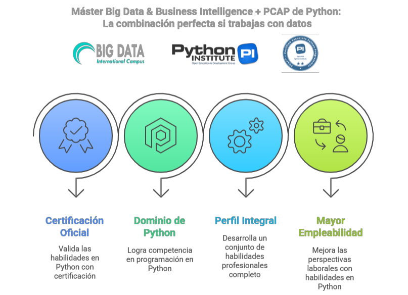 ¿Qué aporta el certificado PCAP de Python a un profesional de datos ...