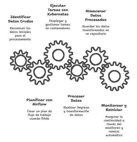 Kubernetes y Airflow en pipelines de datos
